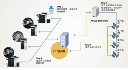 厚街數碼復印機租賃 為企業量身定制文印管控方案，助力降本增效